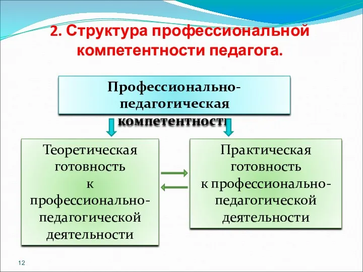 2. Структура профессиональной компетентности педагога. Профессионально-педагогическая компетентность Теоретическая готовность к