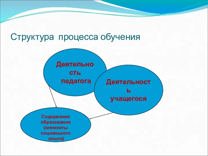 Структура процесса обучения Деятельность педагога Деятельность учащегося Содержание образования (элементы социального опыта)