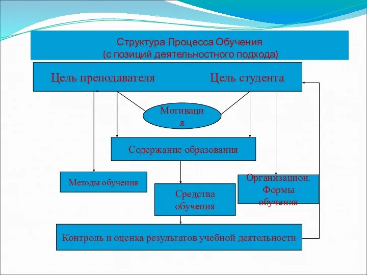 Структура Процесса Обучения (с позиций деятельностного подхода) Цель преподавателя Цель