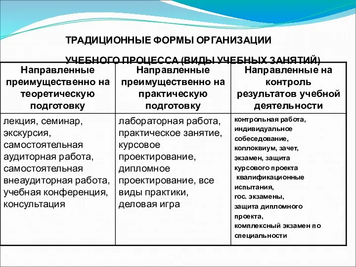 ТРАДИЦИОННЫЕ ФОРМЫ ОРГАНИЗАЦИИ УЧЕБНОГО ПРОЦЕССА (ВИДЫ УЧЕБНЫХ ЗАНЯТИЙ)