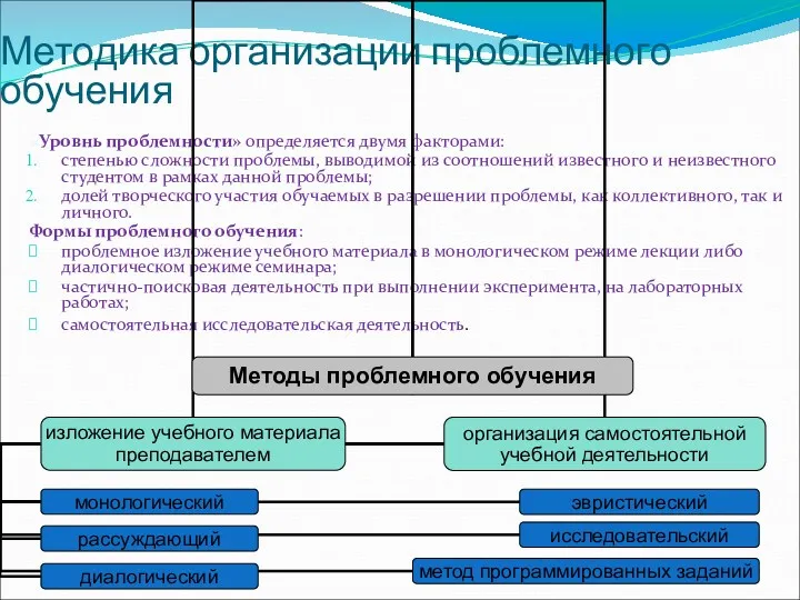 Методика организации проблемного обучения «Уровнь проблемности» определяется двумя факторами: степенью