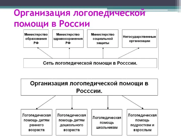 Организация логопедической помощи в России