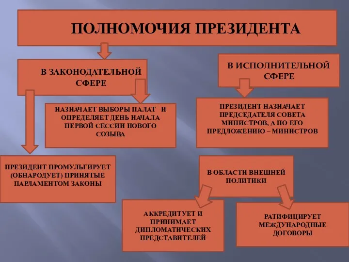 ПОЛНОМОЧИЯ ПРЕЗИДЕНТА В ЗАКОНОДАТЕЛЬНОЙ СФЕРЕ В ИСПОЛНИТЕЛЬНОЙ СФЕРЕ НАЗНАЧАЕТ ВЫБОРЫ