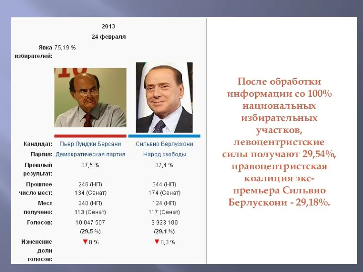 После обработки информации со 100% национальных избирательных участков, левоцентристские силы