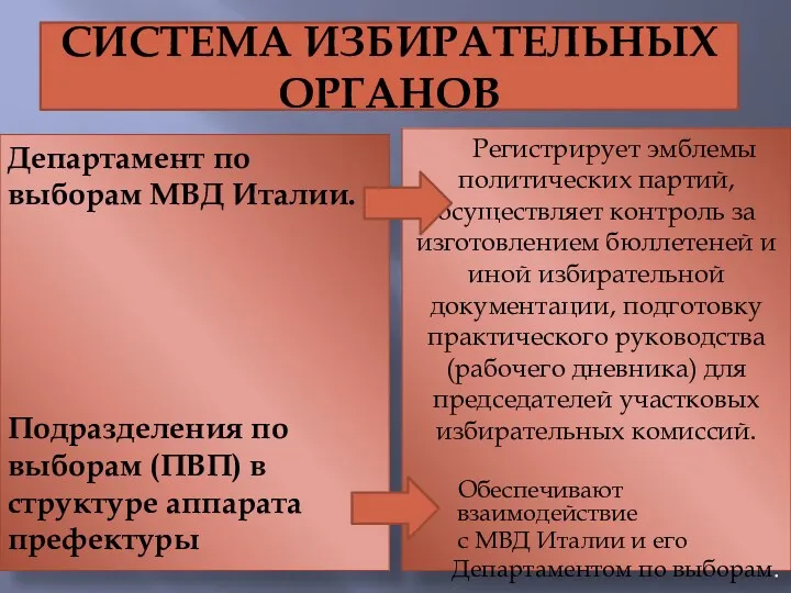 СИСТЕМА ИЗБИРАТЕЛЬНЫХ ОРГАНОВ Департамент по выборам МВД Италии. Подразделения по