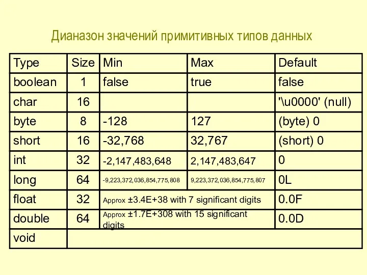 Дианазон значений примитивных типов данных Type Size Min Default boolean