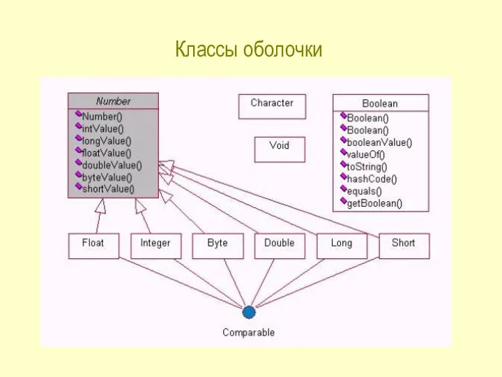 Классы оболочки