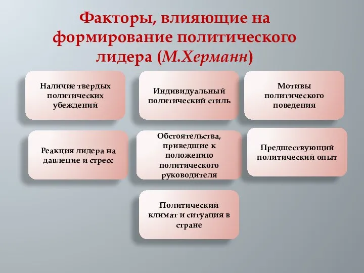 Факторы, влияющие на формирование политического лидера (М.Херманн) Наличие твердых политических убеждений Индивидуальный политический