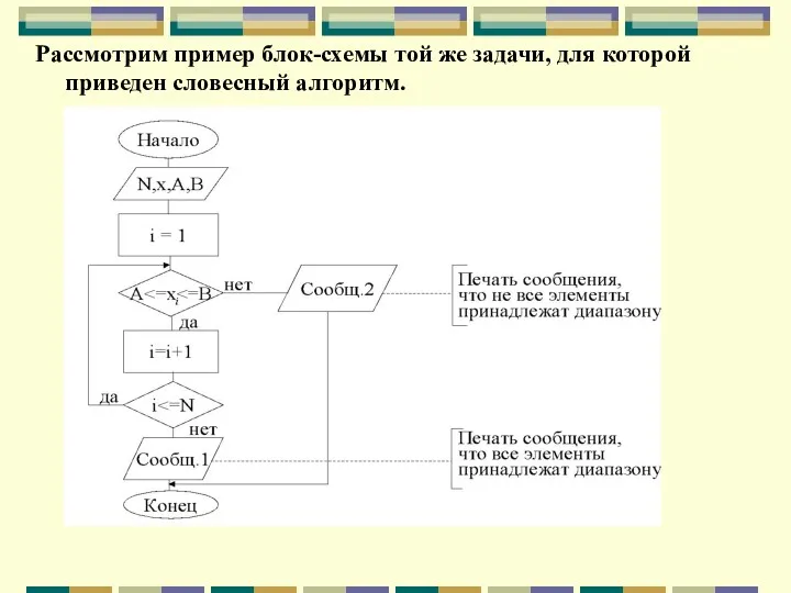 Рассмотрим пример блок-схемы той же задачи, для которой приведен словесный алгоритм.