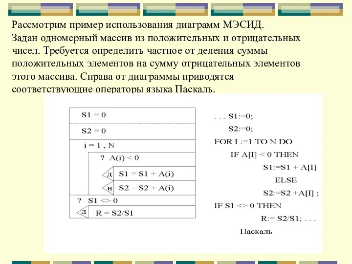 Рассмотрим пример использования диаграмм МЭСИД. Задан одномерный массив из положительных