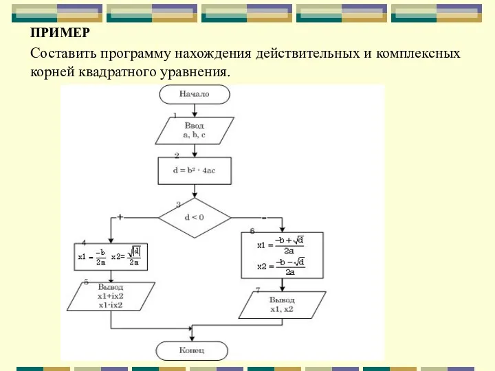 ПРИМЕР Составить программу нахождения действительных и комплексных корней квадратного уравнения.