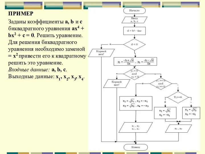 ПРИМЕР Заданы коэффициенты a, b и с биквадратного уравнения ах4