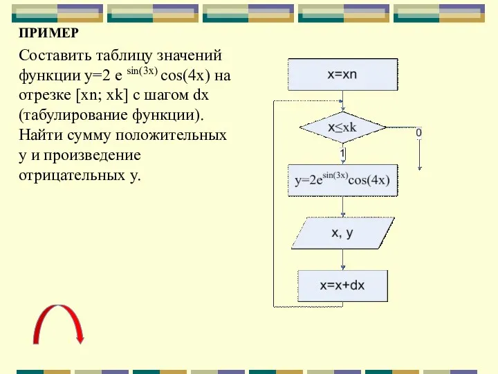 ПРИМЕР Составить таблицу значений функции y=2 e sin(3x) cos(4x) на