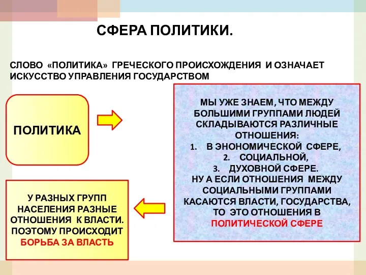 СФЕРА ПОЛИТИКИ. СЛОВО «ПОЛИТИКА» ГРЕЧЕСКОГО ПРОИСХОЖДЕНИЯ И ОЗНАЧАЕТ ИСКУССТВО УПРАВЛЕНИЯ