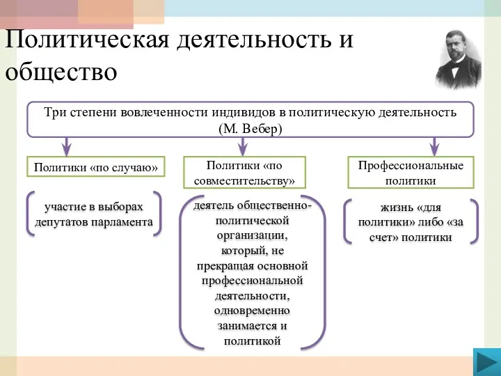 Политическая деятельность и общество Три степени вовлеченности индивидов в политическую