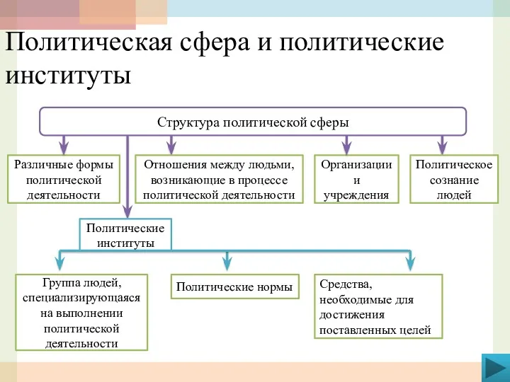 Политическая сфера и политические институты Структура политической сферы Различные формы