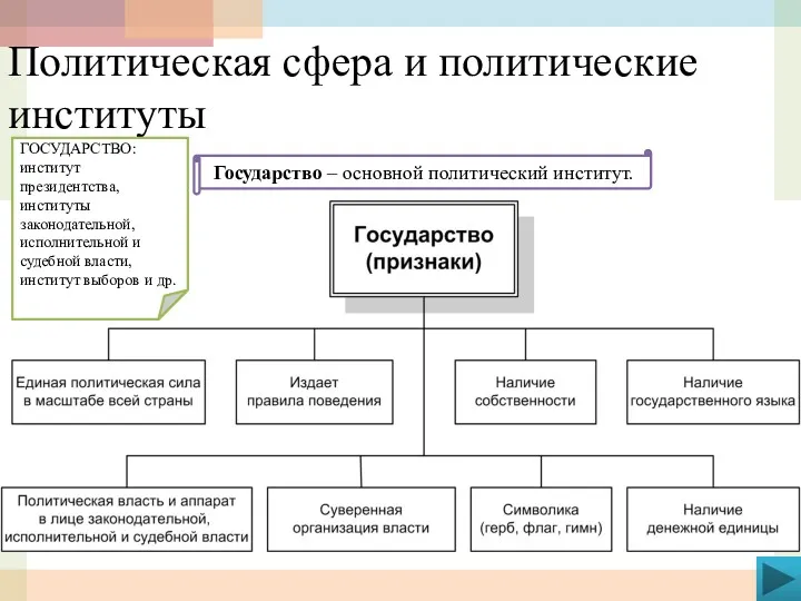 Политическая сфера и политические институты Государство – основной политический институт.