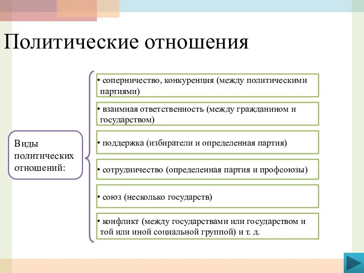 Политические отношения Виды политических отношений: соперничество, конкуренция (между политическими партиями)