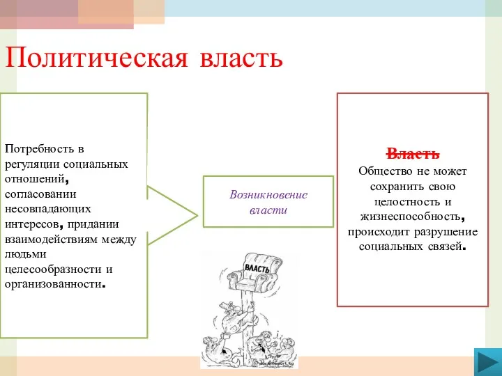 Политическая власть Потребность в регуляции социальных отношений, согласовании несовпадающих интересов,