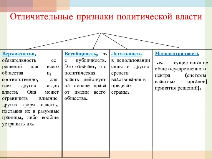 Отличительные признаки политической власти Верховенство, обязательность ее решений для всего