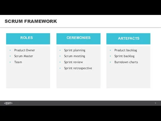 SCRUM FRAMEWORK ROLES CEREMONIES ARTEFACTS Product Owner Scrum Master Team