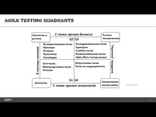 Lisa Crispin AGILE TESTING QUADRANTS