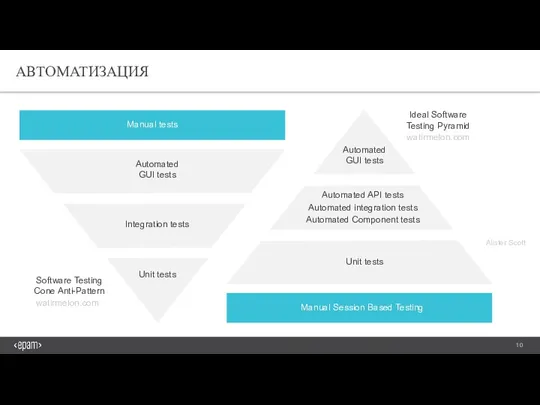 Alister Scott АВТОМАТИЗАЦИЯ Automated GUI tests Automated API tests Unit