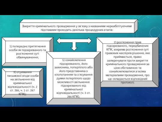 Закриття кримінального провадження у зв'язку з названими нереабілітуючими підставами проходить