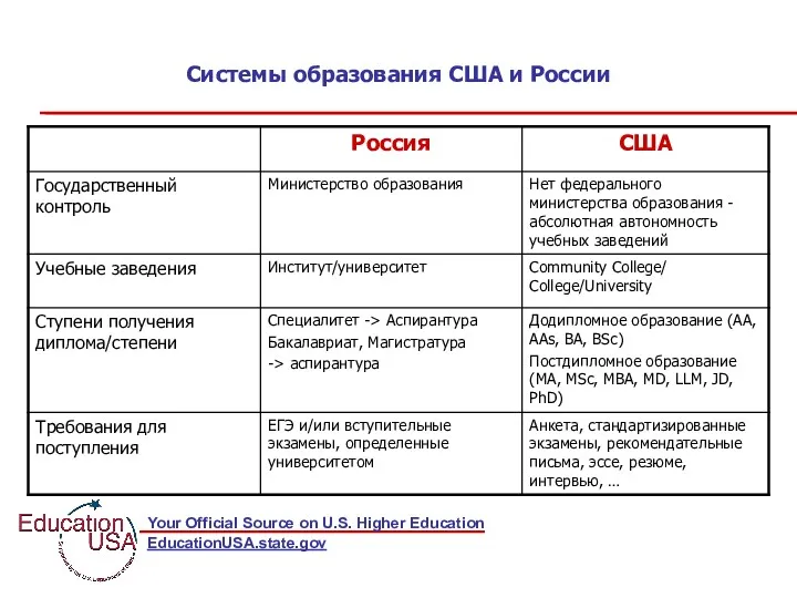 Системы образования США и России EducationUSA.state.gov