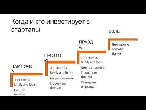 3 F ( friends, family and fools) Бизнес –ангелы 3 F ( friends,