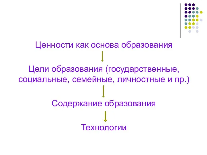 Ценности как основа образования Цели образования (государственные, социальные, семейные, личностные и пр.) Содержание образования Технологии