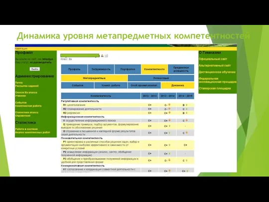 Динамика уровня метапредметных компетентностей