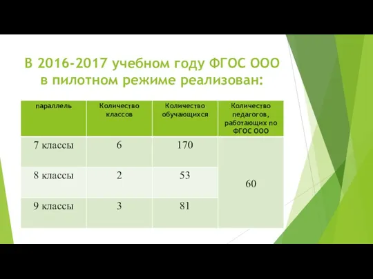 В 2016-2017 учебном году ФГОС ООО в пилотном режиме реализован: