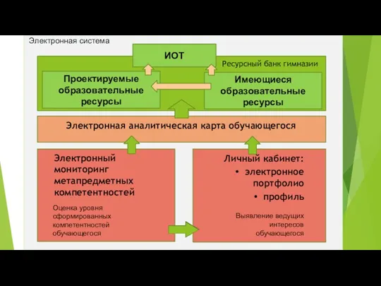 Электронная аналитическая карта обучающегося Электронный мониторинг метапредметных компетентностей Личный кабинет: