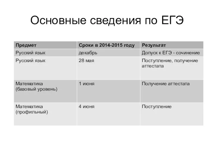 Основные сведения по ЕГЭ