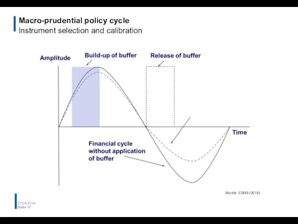 Macro-prudential policy cycle Instrument selection and calibration 27/04/2016 Slide Source: ESRB (2014)