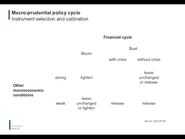 Macro-prudential policy cycle Instrument selection and calibration 27/04/2016 Slide Source: BIS (2014)