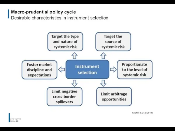 Macro-prudential policy cycle Desirable characteristics in instrument selection 27/04/2016 Slide Source: ESRB (2014)