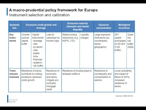 A macro-prudential policy framework for Europe Instrument selection and calibration 27/04/2016 Slide Source: ESRB (2014)