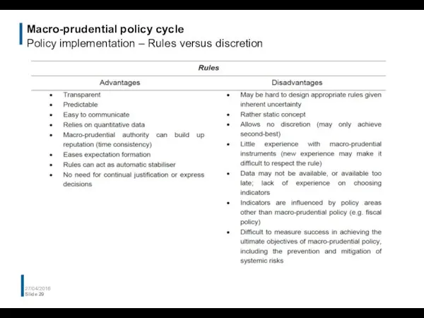 Macro-prudential policy cycle Policy implementation – Rules versus discretion 27/04/2016 Slide