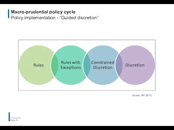 Macro-prudential policy cycle Policy implementation - “Guided discretion” 27/04/2016 Slide Source: IMF (2011)