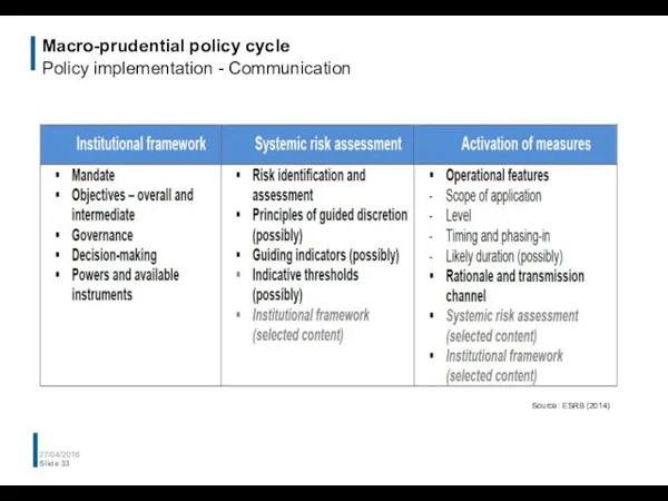 Macro-prudential policy cycle Policy implementation - Communication 27/04/2016 Slide Source: ESRB (2014)