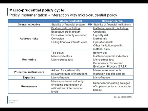 Macro-prudential policy cycle Policy implementation - Interaction with micro-prudential policy 27/04/2016 Slide Source: ESRB (2014)