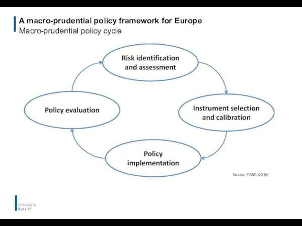 A macro-prudential policy framework for Europe Macro-prudential policy cycle 27/04/2016 Slide Source: ESRB (2014)