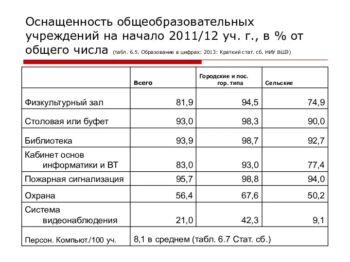 Оснащенность общеобразовательных учреждений на начало 2011/12 уч. г., в % от общего числа