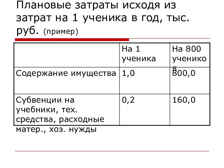 Плановые затраты исходя из затрат на 1 ученика в год, тыс. руб. (пример)