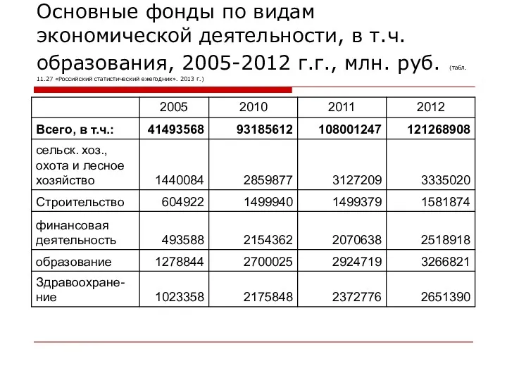 Основные фонды по видам экономической деятельности, в т.ч. образования, 2005-2012 г.г., млн. руб.