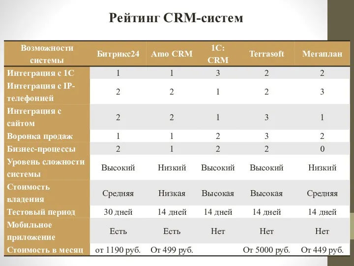 Рейтинг CRM-систем