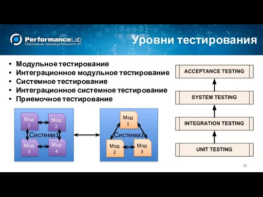 Уровни тестирования Модульное тестирование Интеграционное модульное тестирование Системное тестирование Интеграционное