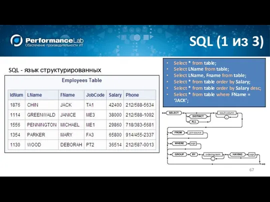 SQL (1 из 3) SQL - язык структурированных запросов